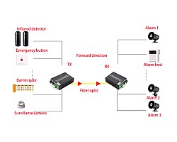 Dry Contact Switch 2 CH (Two-Way) To Fiber Converter
