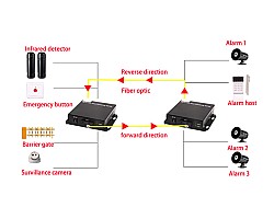 Dry Contact Switch 2 CH (Two-Way) To Fiber Converter