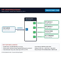 Gigabit Industrial PoE Extender IN1 OUT4