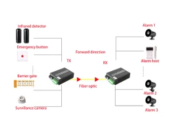 Dry Contact Switch 4 CH (Two-Way) To Fiber Converter