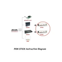 XPON ONU STICK รุ่น SDT-XPON-STICK