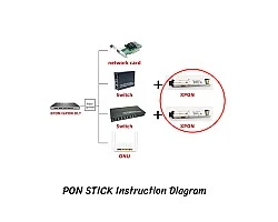 XPON Stick ONU 1.25G/2.5G รุ่น SDT-XPON-STICK